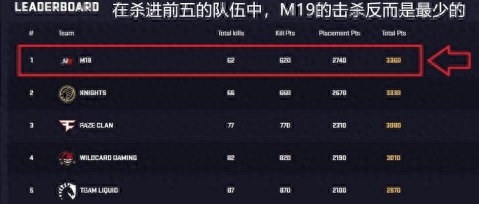 绝地求生 X博士吃鸡周报：一鸡未吃却赢下比赛？