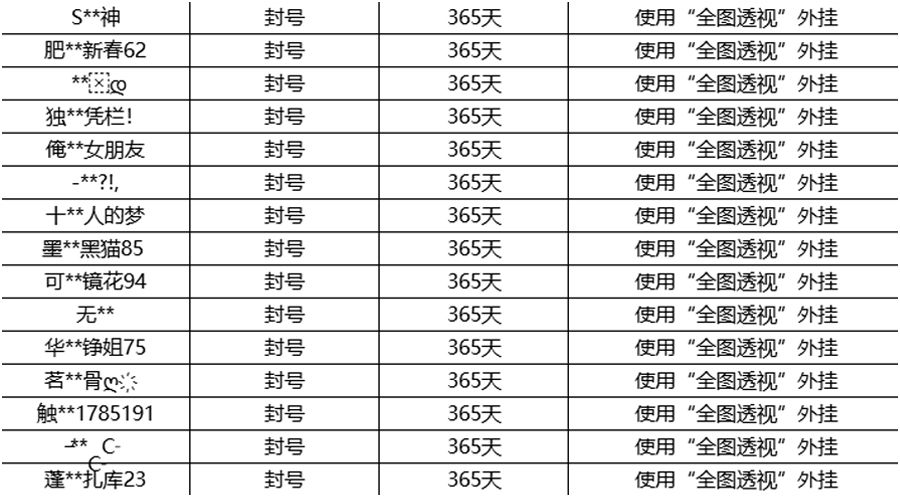 王者荣耀发布外挂打击公告（全图透视挂）官方原文