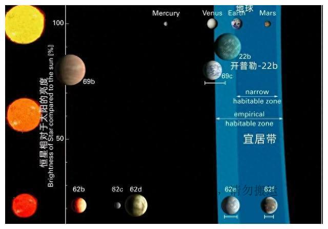 让一颗行星上孕育生命的恒星寿命至少达到10亿年