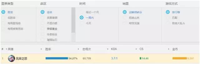 英雄联盟辅助免费：风女辅助称霸LOL全分段胜率