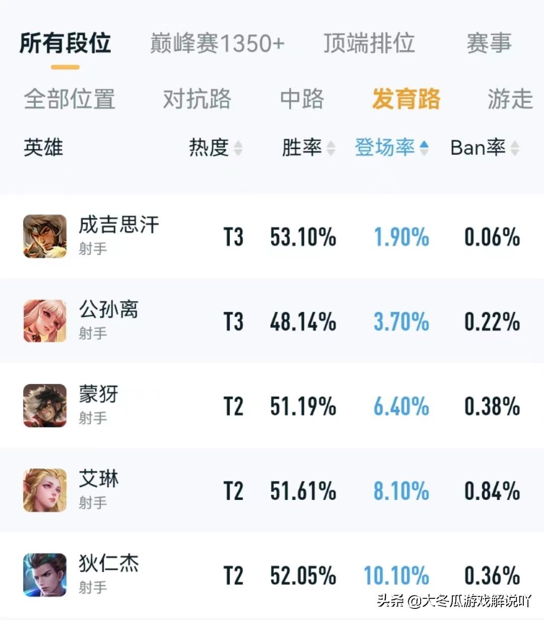 王者荣耀透视：为什么王者荣耀射手之神成吉思汗一度黯淡无光？