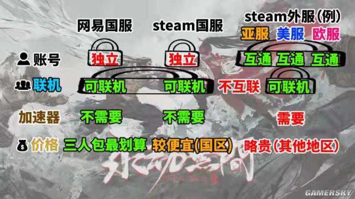 永劫无间Steam 开售即热门，好评率却仅有 68%，这是为何？